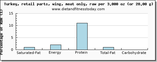 saturated fat and nutritional content in turkey wing